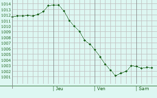 Graphe de la pression atmosphrique prvue pour Sokol