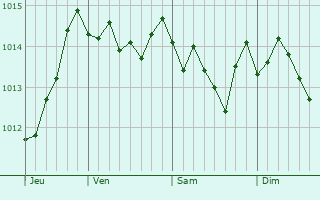 Graphe de la pression atmosphrique prvue pour Watsonville