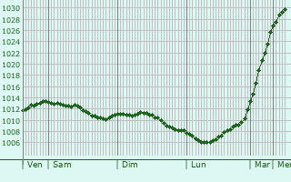 Graphe de la pression atmosphrique prvue pour Saint-Aubin-sur-Scie
