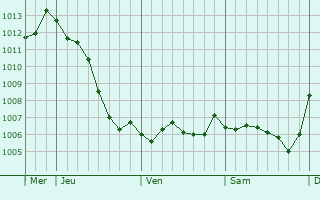 Graphe de la pression atmosphrique prvue pour Hauteville