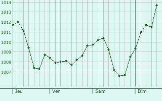 Graphe de la pression atmosphrique prvue pour Waldkirch