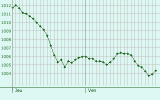 Graphe de la pression atmosphrique prvue pour Vitry-en-Charollais