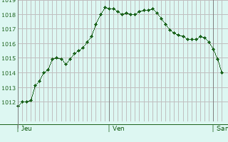 Graphe de la pression atmosphrique prvue pour Laas