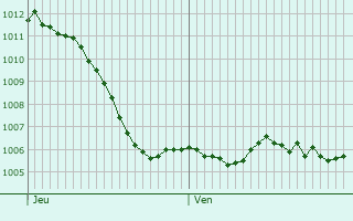 Graphe de la pression atmosphrique prvue pour Folgensbourg