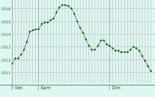 Graphe de la pression atmosphrique prvue pour Korneuburg