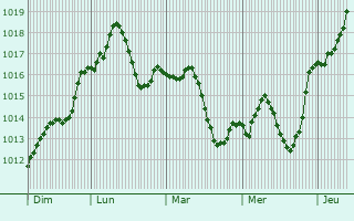 Graphe de la pression atmosphrique prvue pour Donskoye
