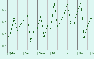 Graphe de la pression atmosphrique prvue pour Delmas 73
