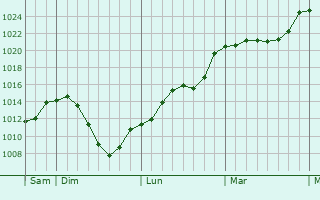 Graphe de la pression atmosphrique prvue pour Ausson