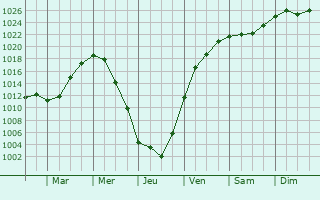 Graphe de la pression atmosphrique prvue pour Suponevo