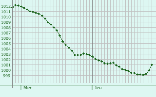 Graphe de la pression atmosphrique prvue pour Meiningen