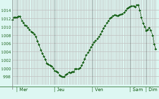 Graphe de la pression atmosphrique prvue pour Larouillies