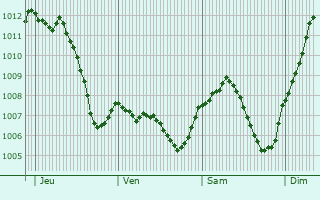 Graphe de la pression atmosphrique prvue pour Lautenbachzell