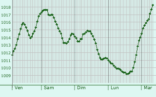Graphe de la pression atmosphrique prvue pour Hilzingen