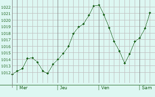 Graphe de la pression atmosphrique prvue pour Barisey-la-Cte