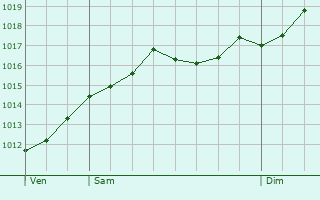 Graphe de la pression atmosphrique prvue pour Casale Monferrato