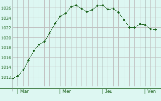 Graphe de la pression atmosphrique prvue pour Mareuil-sur-Cher