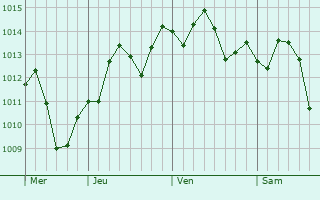 Graphe de la pression atmosphrique prvue pour Port Hueneme