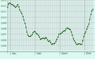 Graphe de la pression atmosphrique prvue pour Belmont-sur-Buttant