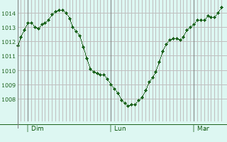 Graphe de la pression atmosphrique prvue pour Crsancey