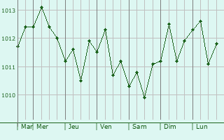 Graphe de la pression atmosphrique prvue pour Chilca