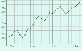 Graphe de la pression atmosphrique prvue pour Ivankovo