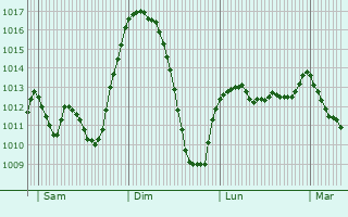 Graphe de la pression atmosphrique prvue pour Ampus