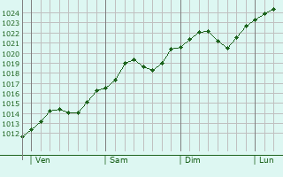 Graphe de la pression atmosphrique prvue pour Eger