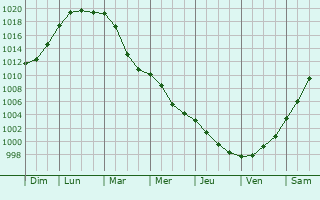 Graphe de la pression atmosphrique prvue pour Moringen