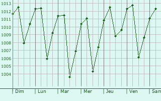 Graphe de la pression atmosphrique prvue pour Celendn