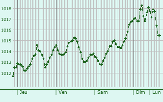 Graphe de la pression atmosphrique prvue pour Caserta
