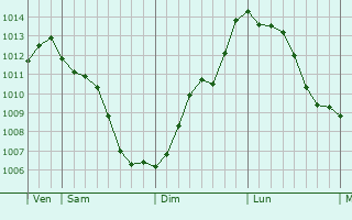 Graphe de la pression atmosphrique prvue pour Carinaro