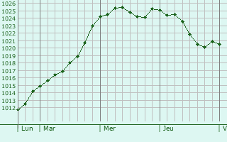 Graphe de la pression atmosphrique prvue pour Maine-de-Boixe