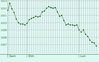 Graphe de la pression atmosphrique prvue pour Bigonville