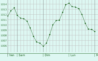 Graphe de la pression atmosphrique prvue pour Gragnano