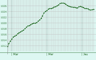 Graphe de la pression atmosphrique prvue pour La Tardire