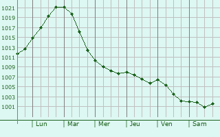 Graphe de la pression atmosphrique prvue pour Otterndorf