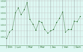 Graphe de la pression atmosphrique prvue pour Barrosas