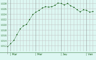 Graphe de la pression atmosphrique prvue pour Rijkevorsel