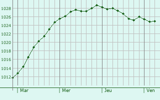 Graphe de la pression atmosphrique prvue pour Waarschoot