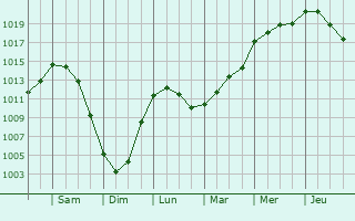 Graphe de la pression atmosphrique prvue pour Rijkevorsel