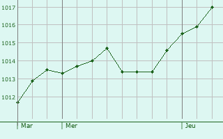 Graphe de la pression atmosphrique prvue pour Marchaux
