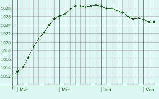 Graphe de la pression atmosphrique prvue pour De Panne