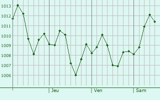 Graphe de la pression atmosphrique prvue pour Nangong