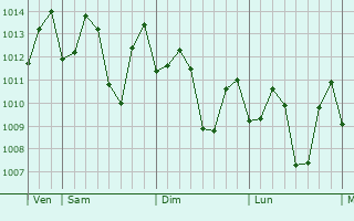 Graphe de la pression atmosphrique prvue pour Suklayin