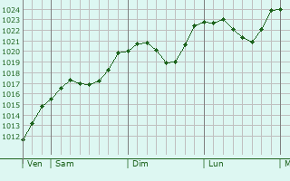 Graphe de la pression atmosphrique prvue pour Sucha Beskidzka