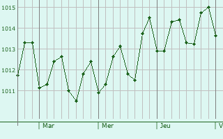Graphe de la pression atmosphrique prvue pour Parham