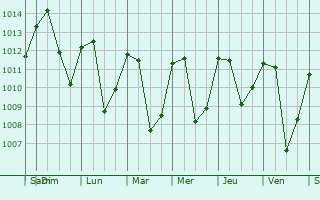 Graphe de la pression atmosphrique prvue pour Celica