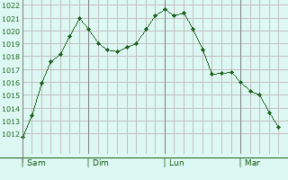 Graphe de la pression atmosphrique prvue pour Frankenburg