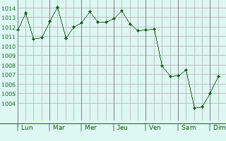 Graphe de la pression atmosphrique prvue pour Guilin