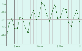 Graphe de la pression atmosphrique prvue pour Guayanilla